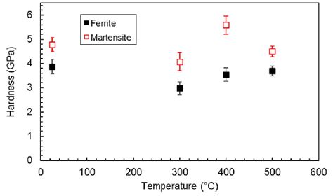 Hardness Of The Assumed Martensite And Ferrite Clusters As A Function