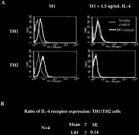 Il R Expression In Th S And Th S A Two Round Primed Tcr