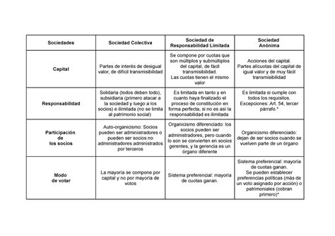 Cuadro Sociedades Sociedades Sociedad Colectiva Sociedad De