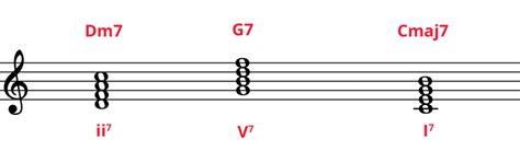 The Chord Progression Beginner S Guide Pianote