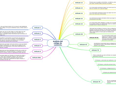 An Lisis Del C Digo De Comercio Mind Map