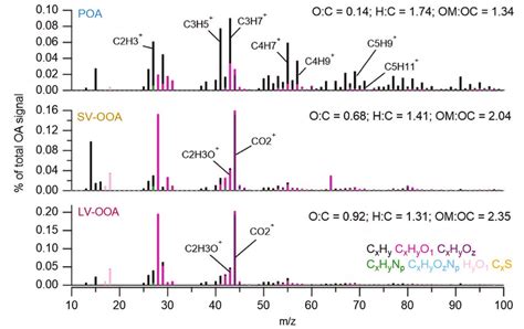 The High Resolution Mass Spectra Of Three OA Profiles Determined On The