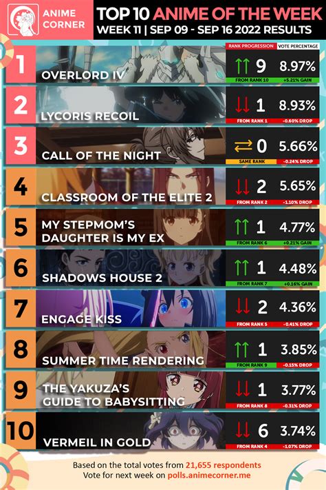 Summer 2022 Anime Rankings Week 11 Anime Corner