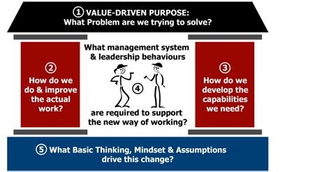 Lean Transformation Framework Lean Enterprise Academy