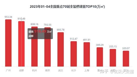 2023年1 4月全国重点70城全装修建面排行榜 知乎