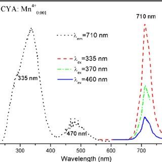 Ple And Pl Spectra Of Cya Mn Em Nm Ex Nm