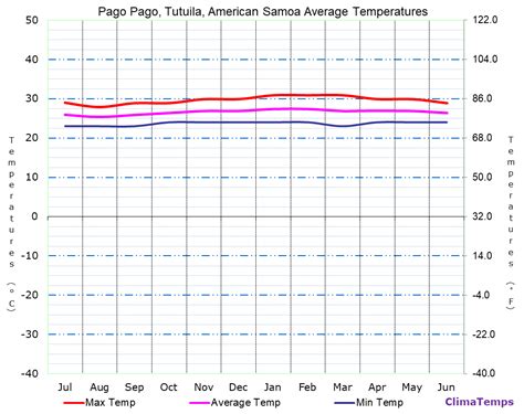 Average Temperatures in Pago Pago, Tutuila, American Samoa Temperature