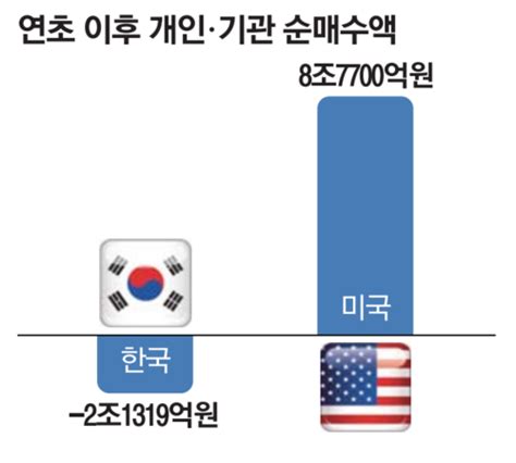 “한국주식 탈출은 지능순”2조 팔아치운 개미 美주식 8조어치 샀다 주식 에펨코리아