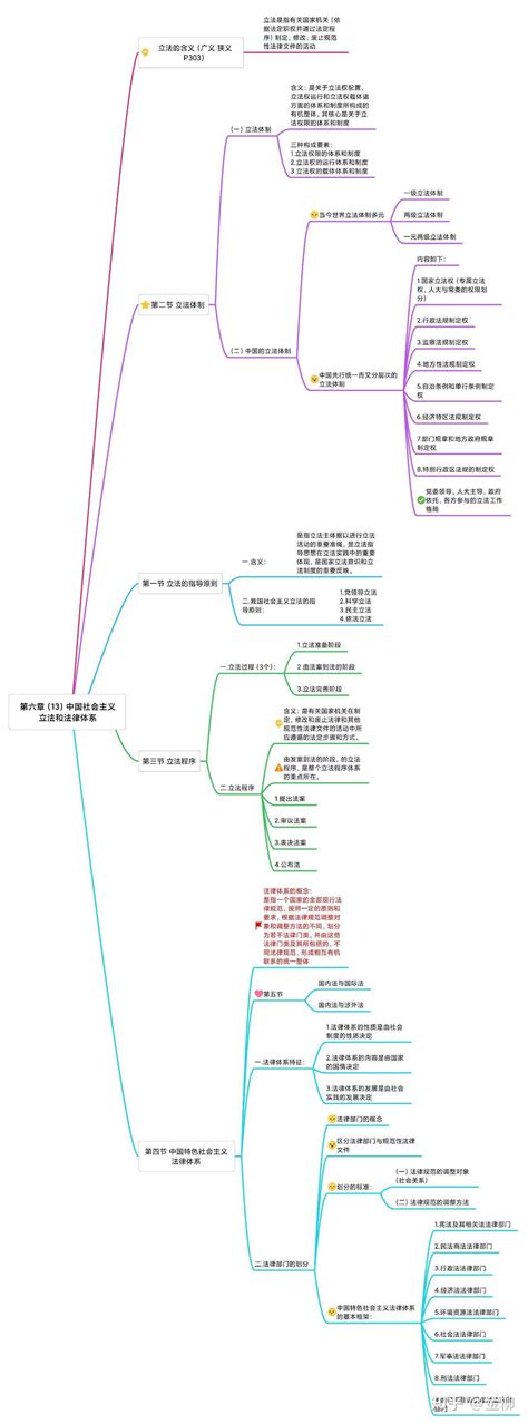 法理学思维导图（马工程） 知乎