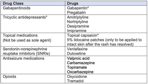 Herpes Zoster And Postherpetic Neuralgia Openanesthesia