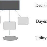 The structure of a Bayesian Belief Network | Download Scientific Diagram 