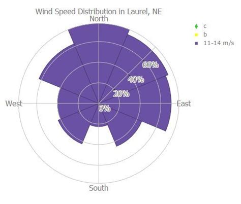 How To Generate Different Color In One Wind Rose Area Of Plotly Js