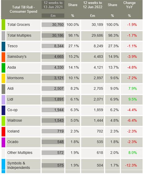 Kantar Figures Show Jubilee Eased Inflation Impact