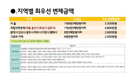 주택임대차보호법 소액임차보증금액 변경됩니다23년 2월 21일시행 현대해상 론매니저 윤인한