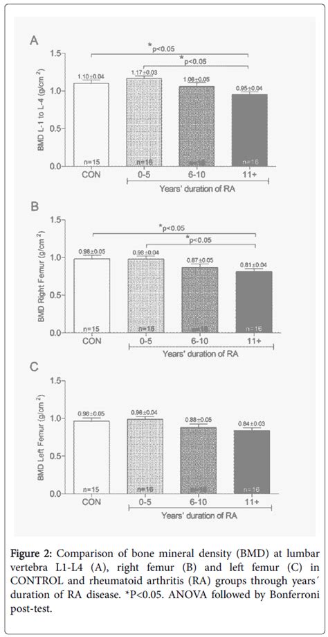 Arthritis Bone Mineral Density