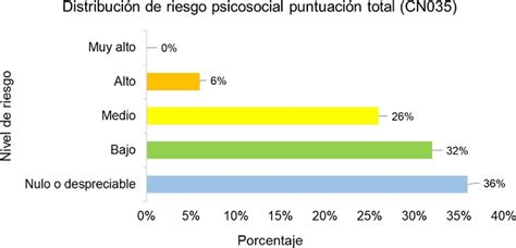 Identificaci N Y An Lisis De Factores De Riesgo Psicosocial Seg N La