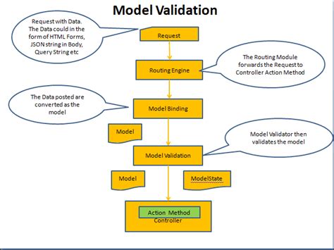 Model Validation In Asp Net Core Mvc Tektutorialshub