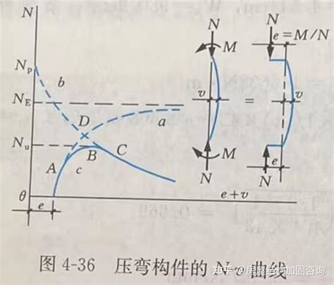 【钢结构基础】45 压弯构件的面内和面外稳定性及截面选择计算 知乎