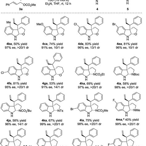 Substrate Scope Of Nucleophiles The Reactions Were Performed Under The Download Scientific