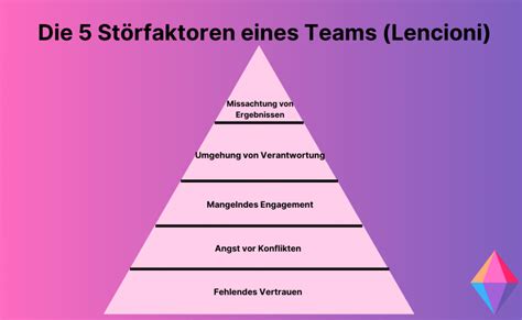 Teameffektivität 7 Methoden Ihre Teamentwicklung fördern Zenkit