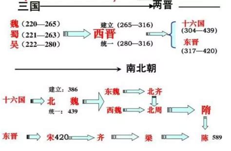 两晋十六国南北朝 顺序终于理清了