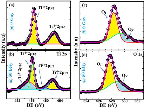 High Resolution Xps For A And B Ti2p Before And After Gamma Irradiation