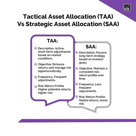 A Guide On Tactical Asset Allocation 101