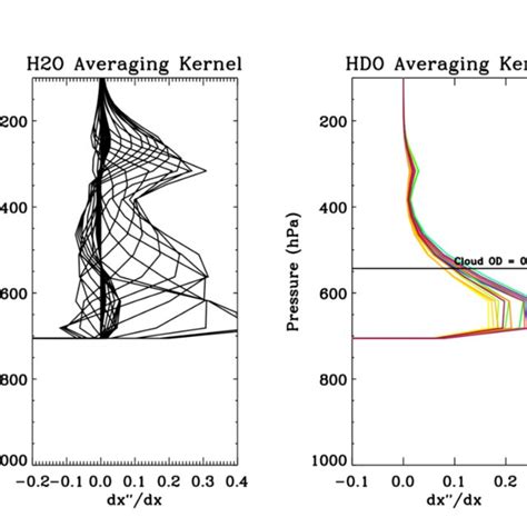 The Averaging Kernels Rows Of The Averaging Kernel Matrix For The H