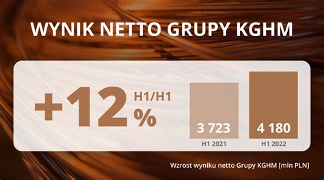 KGHM notuje zyski Sprawdź jaki osiągnęła wynik netto Opole News