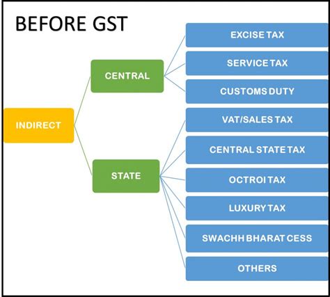 Gst The Most Significant Tax Reform In India