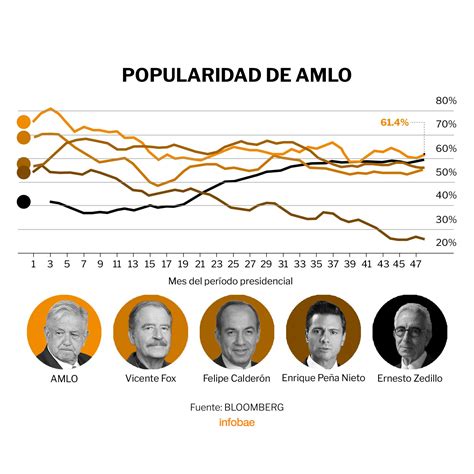 Popularidad De Amlo Encuestadoras Difieren Pero El Líder De La 4t Tiene El Apoyo De La Mayoría