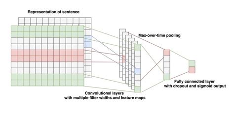 Convolutional Neural Network For Text Classification Download Scientific Diagram