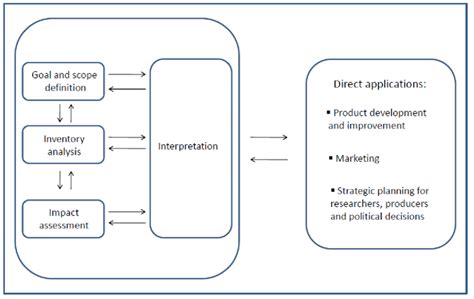 Stages Of A Life Cycle Assessment Source Adapted From Iso 140402006 Download Scientific