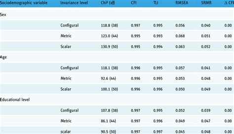 Results Of Multi Group Cfa Regarding Sex Age And Educational Level