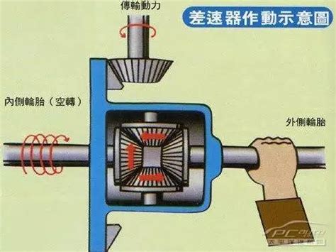 差速齿轮原理盘点 最简单直观的汽车差速器原理详解（含视频） Csdn博客