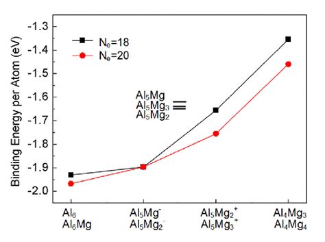 The Average Binding Energy Per Atom Of The Lowest Energy Isomers