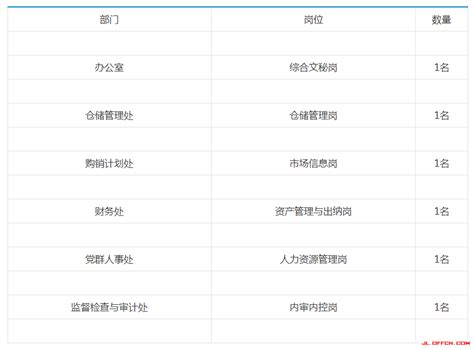 中国储备粮管理集团有限公司吉林分公司2018年校园招聘人员信息 名企招聘