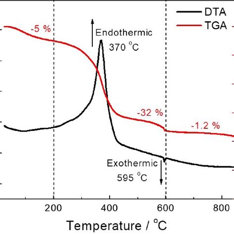 Thermogravimetric Analysis Differential Scanning Calorimetry Download Scientific Diagram