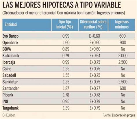 An Lisis De Las Hipotecas Fijas Ing Vs Bancos Competidores En Espa A