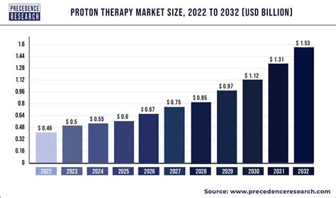 Proton Therapy Market Size To Hit Usd 1 53 Billion By 2032