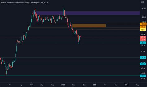 TSM Stock Price and Chart — NYSE:TSM — TradingView