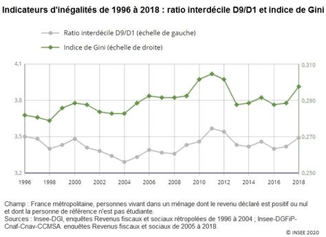 En 2018 Les Inégalités De Niveau De Vie Augmentent Insee Septembre
