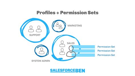 Learn Salesforce Roles And Profiles In Minutes Ft Permission Sets