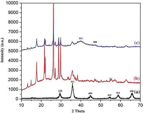 X‐ray Diffraction Xrd Patterns Of A The Synthesized Fe3o4 B