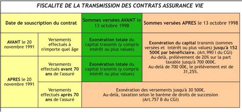 Assurance Vie Et Succession Le Guide Pour Garder Votre Argent