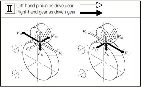 Gear Forces Khk Gears