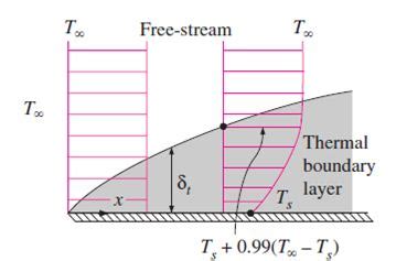 What is thermal Boundary Layer? Illustrate the same with the help of a ...