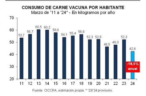 Derrumbe histórico en el consumo de carne vacuna a 42 kilogramos per