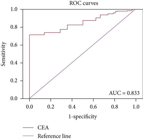 Roc Curves Of B7 H4opntpscea Of Crc Patients Receiver Operating