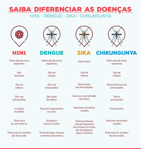 Veja As Diferen As Entre H N Dengue Zika E Chikungunya Byof Rmula